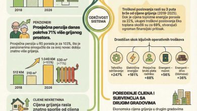 Раст цијене гријања знатно испод раста плата, пензија и укупних трошкова живота