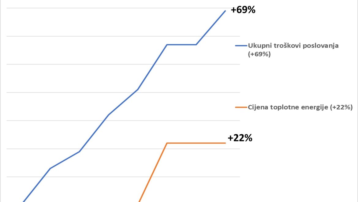 Започела примјена рестриктивног режима испоруке топлотне енергије